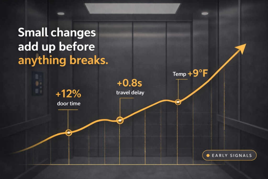 Elevator interior with upward trend graph showing early warning signals like increased door time, travel delay, and temperature before failure.